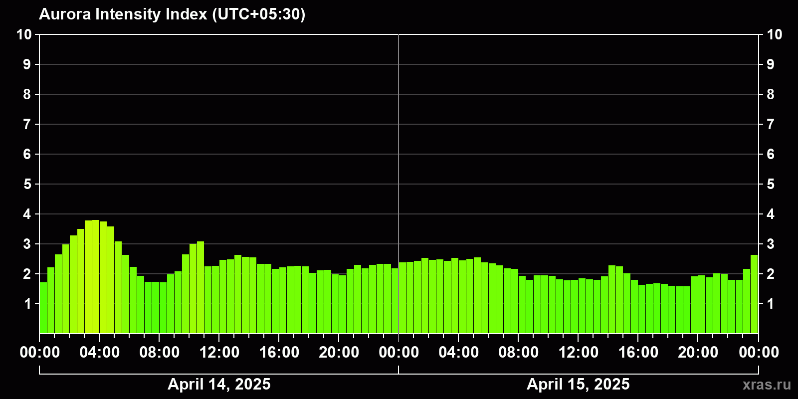Polar auroras over the past 2 days