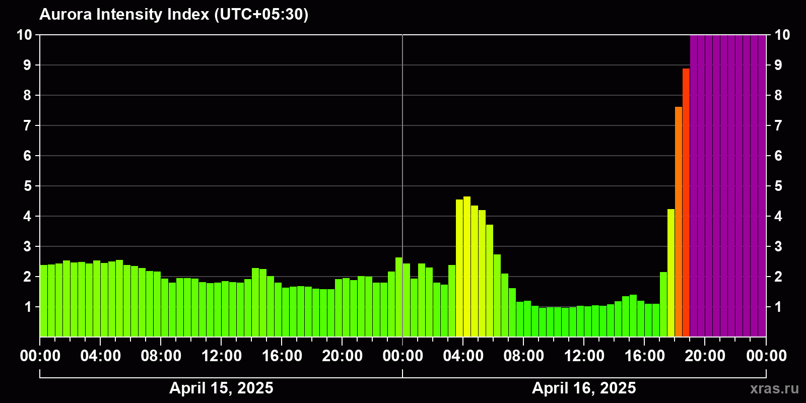 Polar auroras over the past 2 days