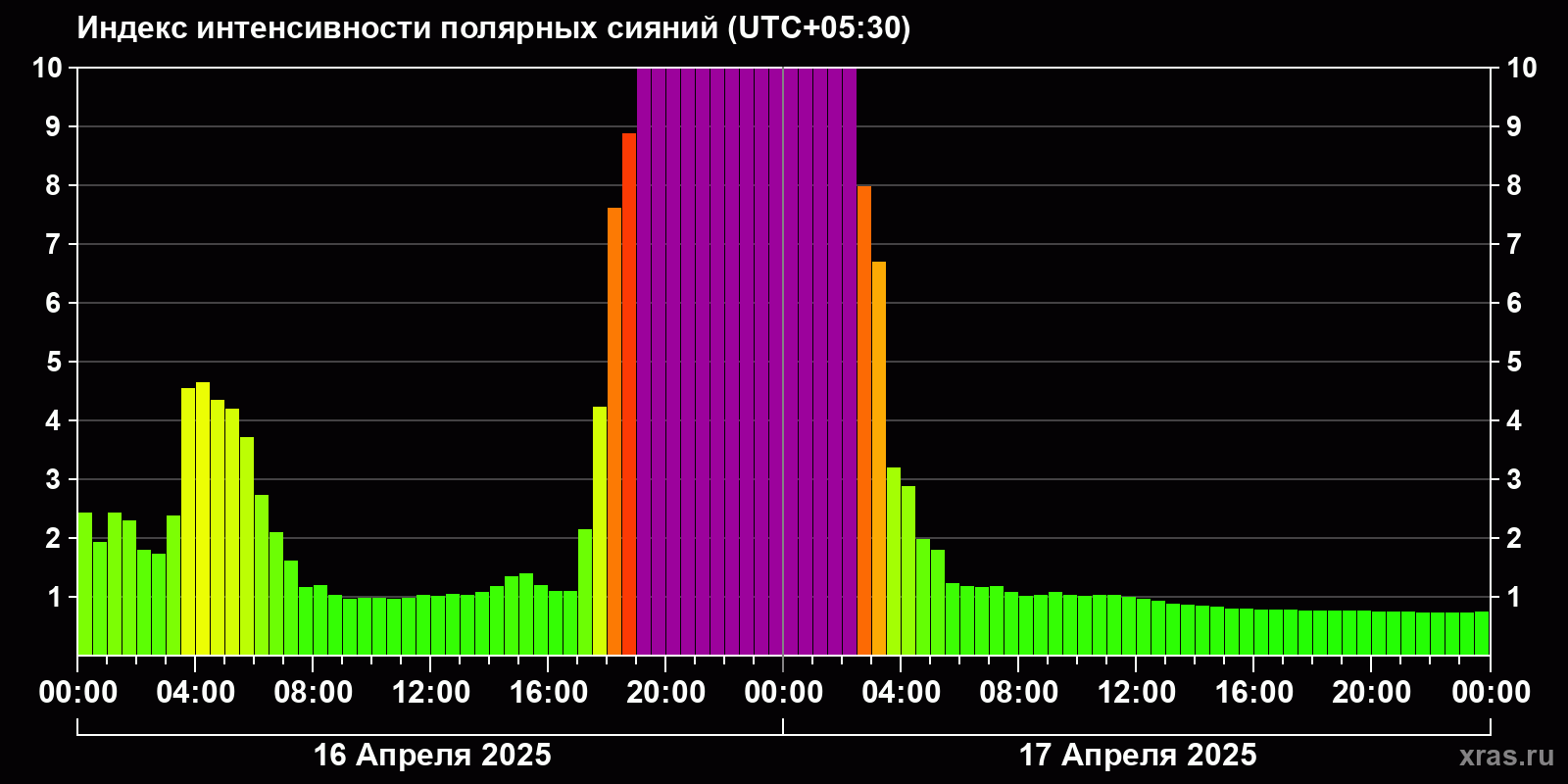 Полярные сияния за последние 2 суток