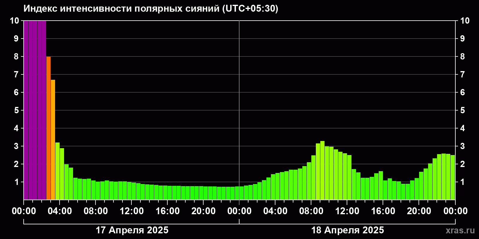 Полярные сияния за последние 2 суток