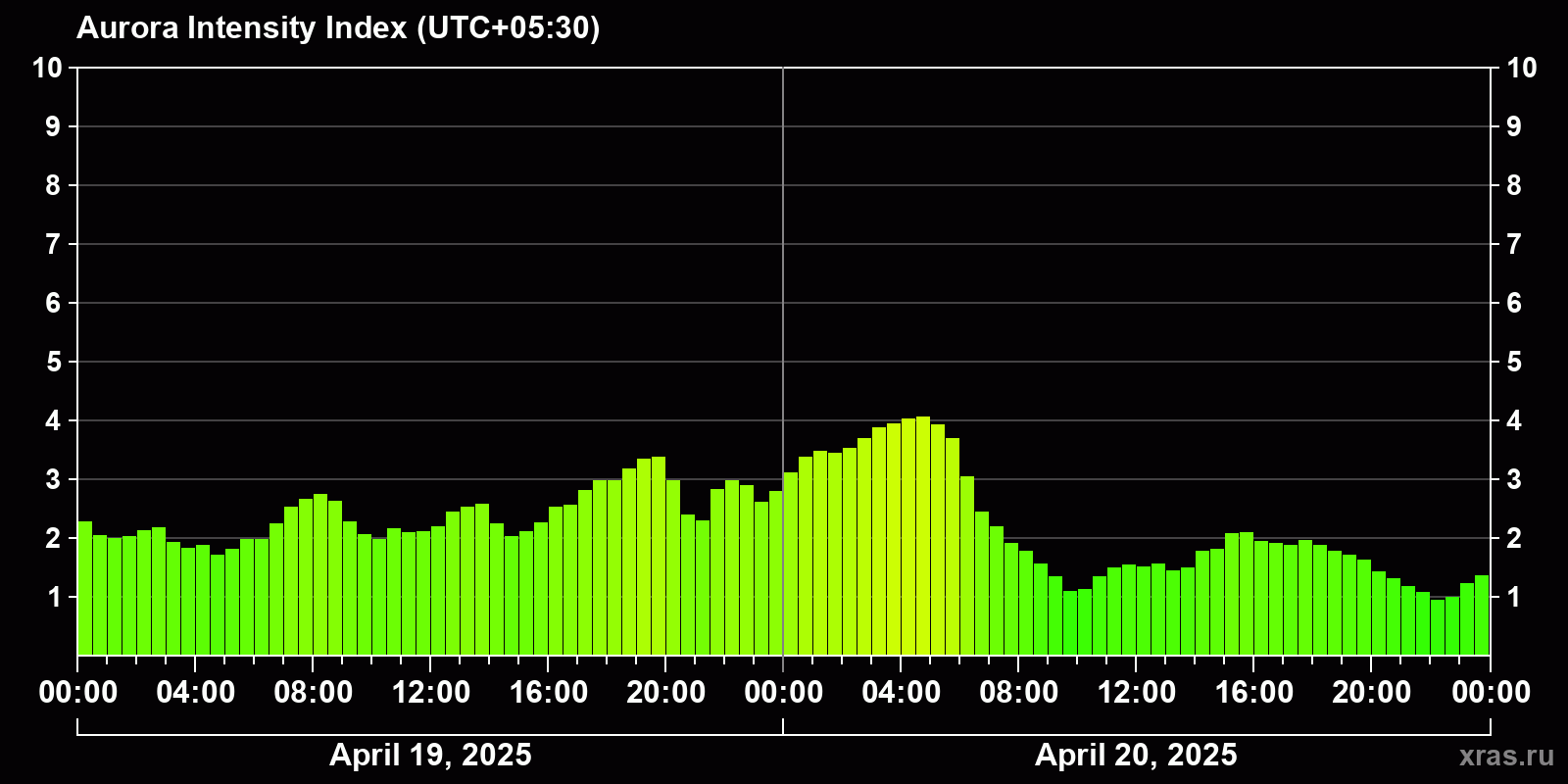Polar auroras over the past 2 days