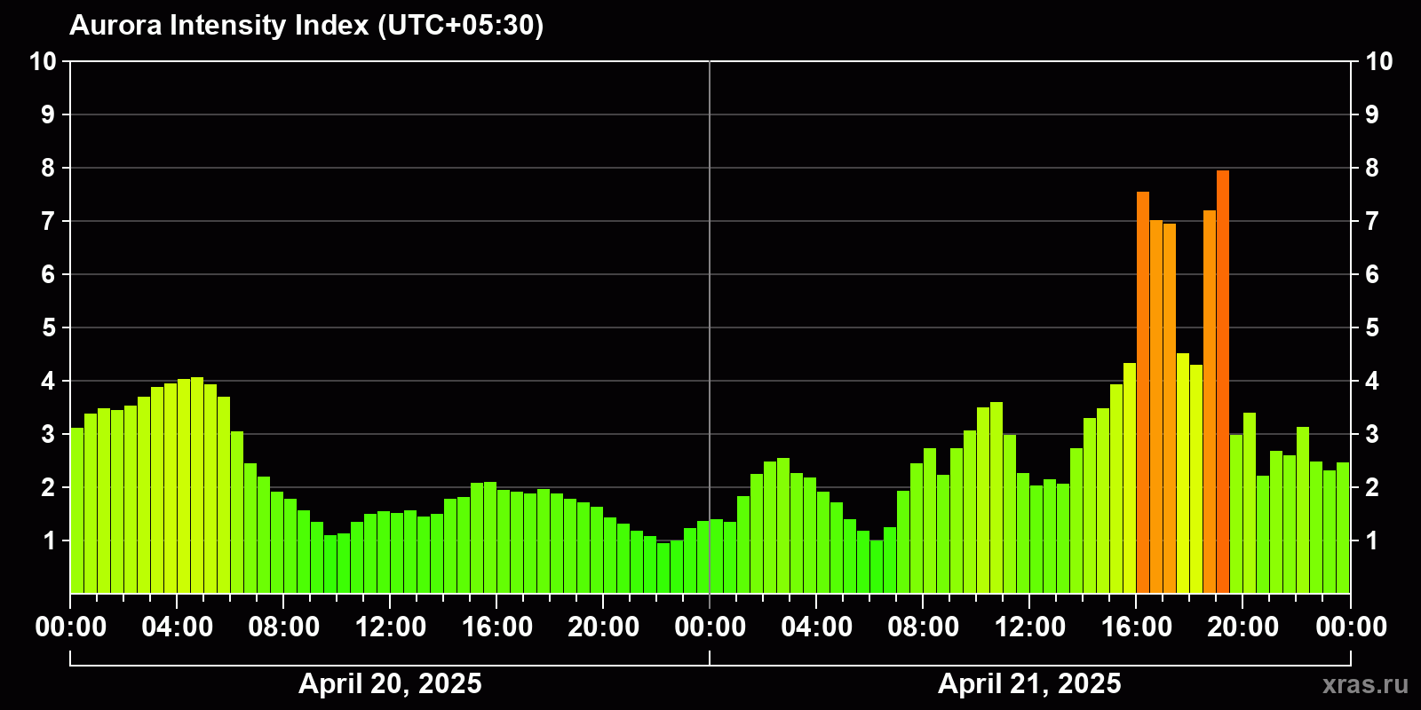 Polar auroras over the past 2 days