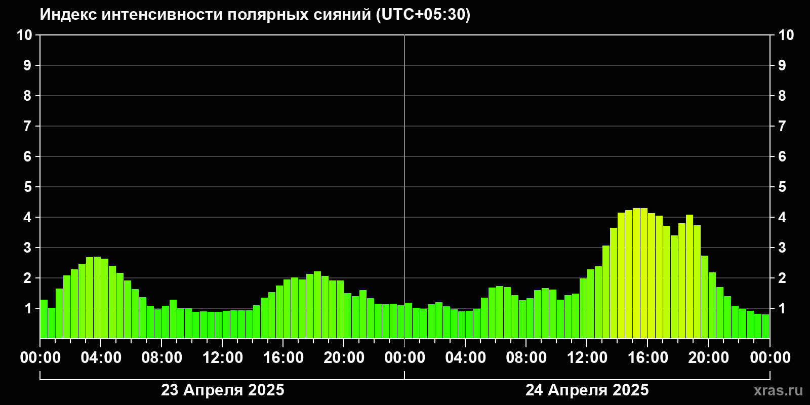 Полярные сияния за последние 2 суток