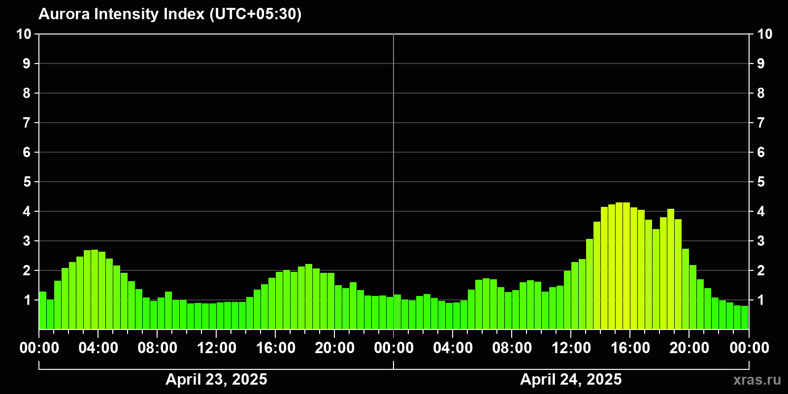 Polar auroras over the past 2 days