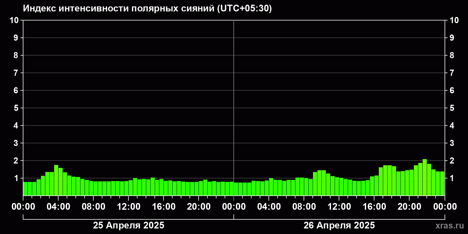 Полярные сияния за последние 2 суток