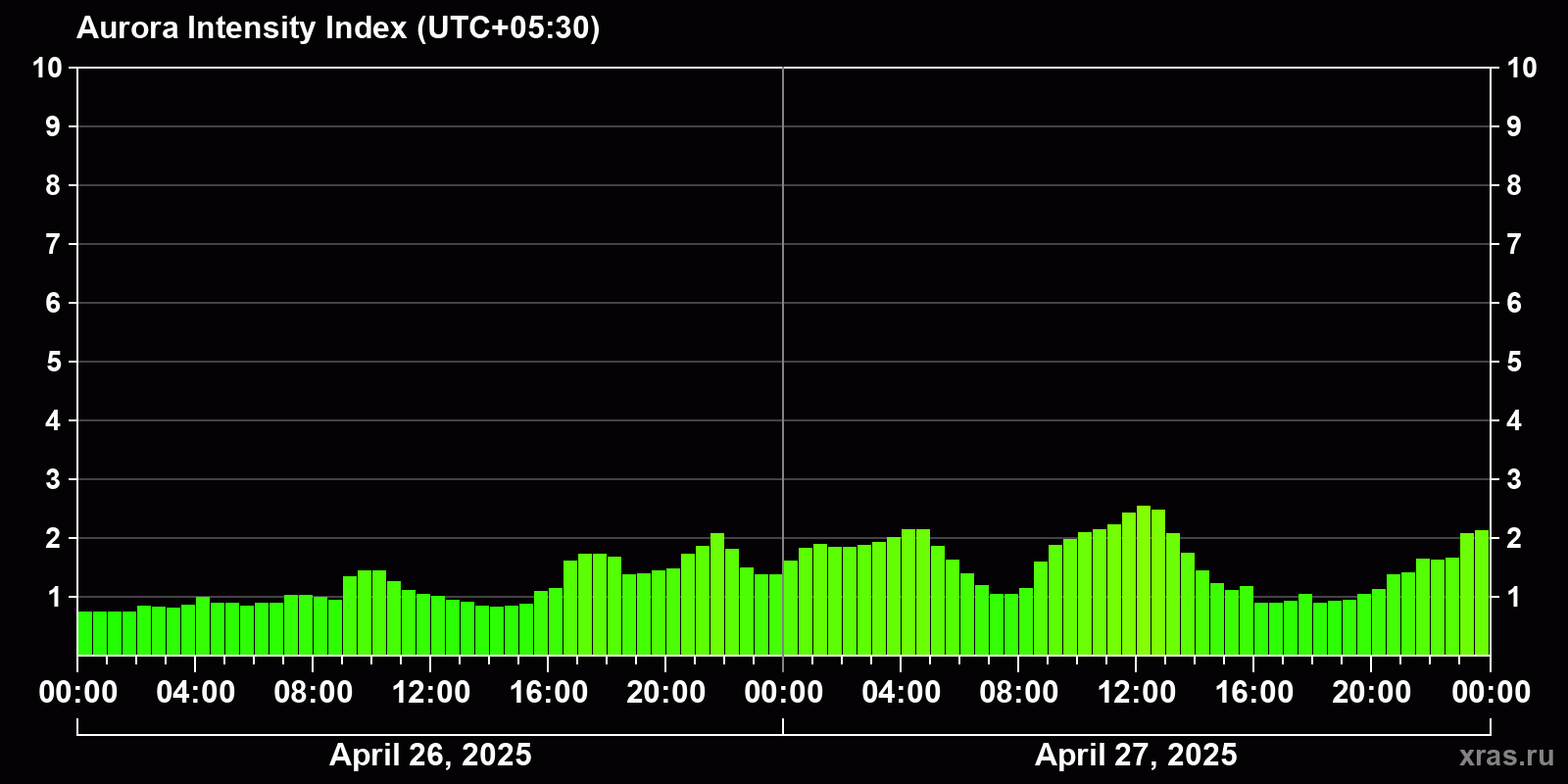 Polar auroras over the past 2 days