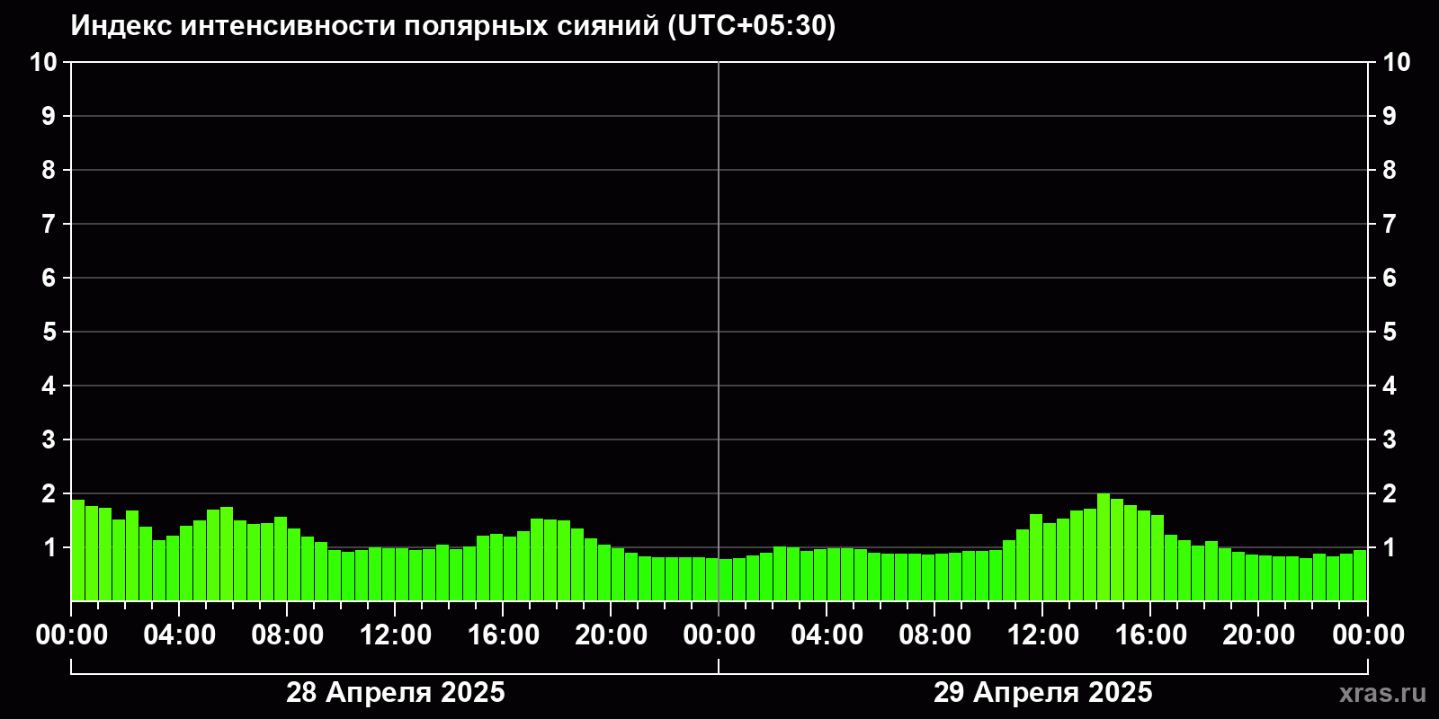 Полярные сияния за последние 2 суток