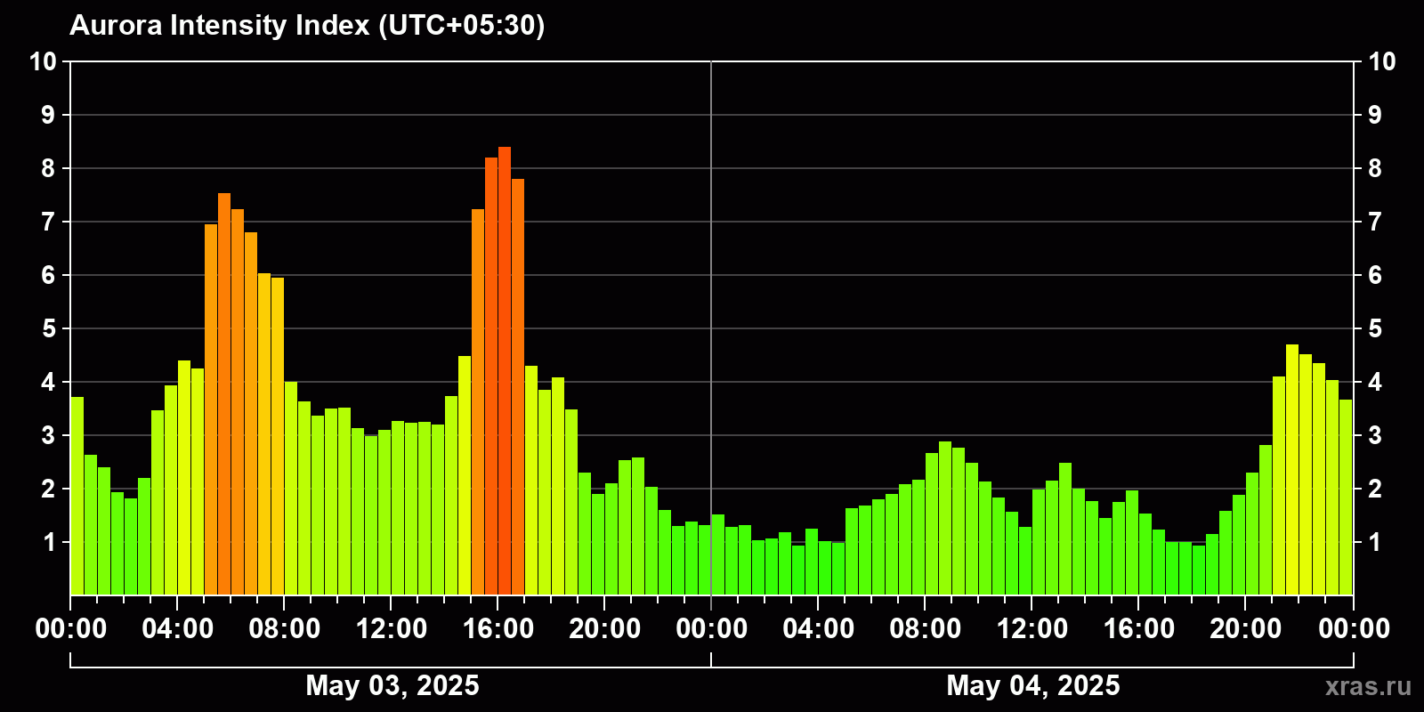 Polar auroras over the past 2 days