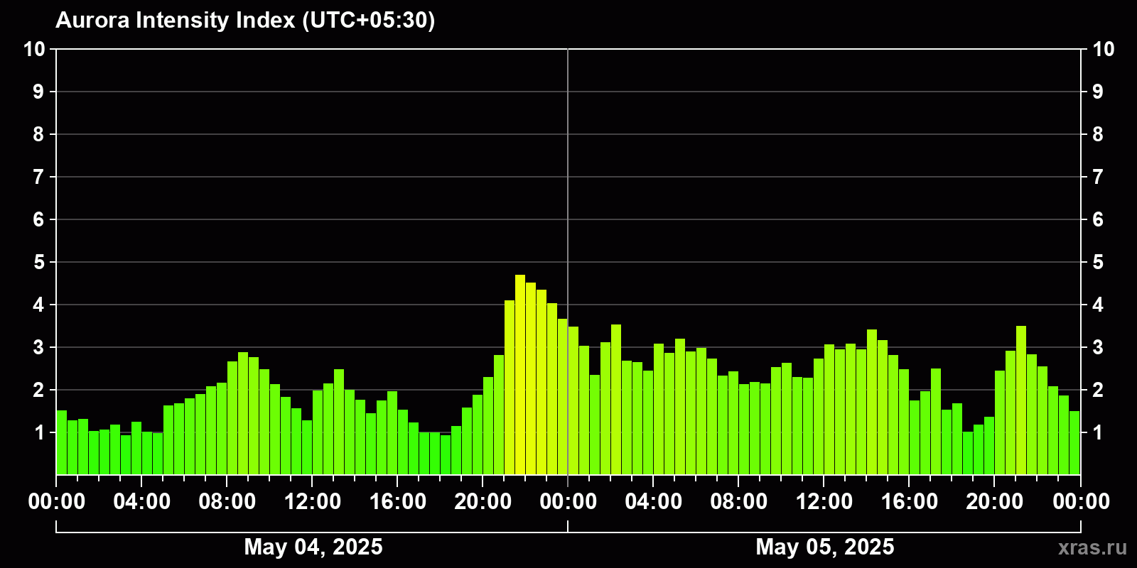 Polar auroras over the past 2 days