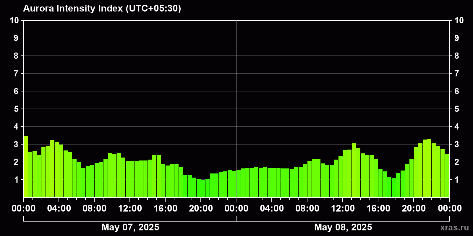Polar auroras over the past 2 days