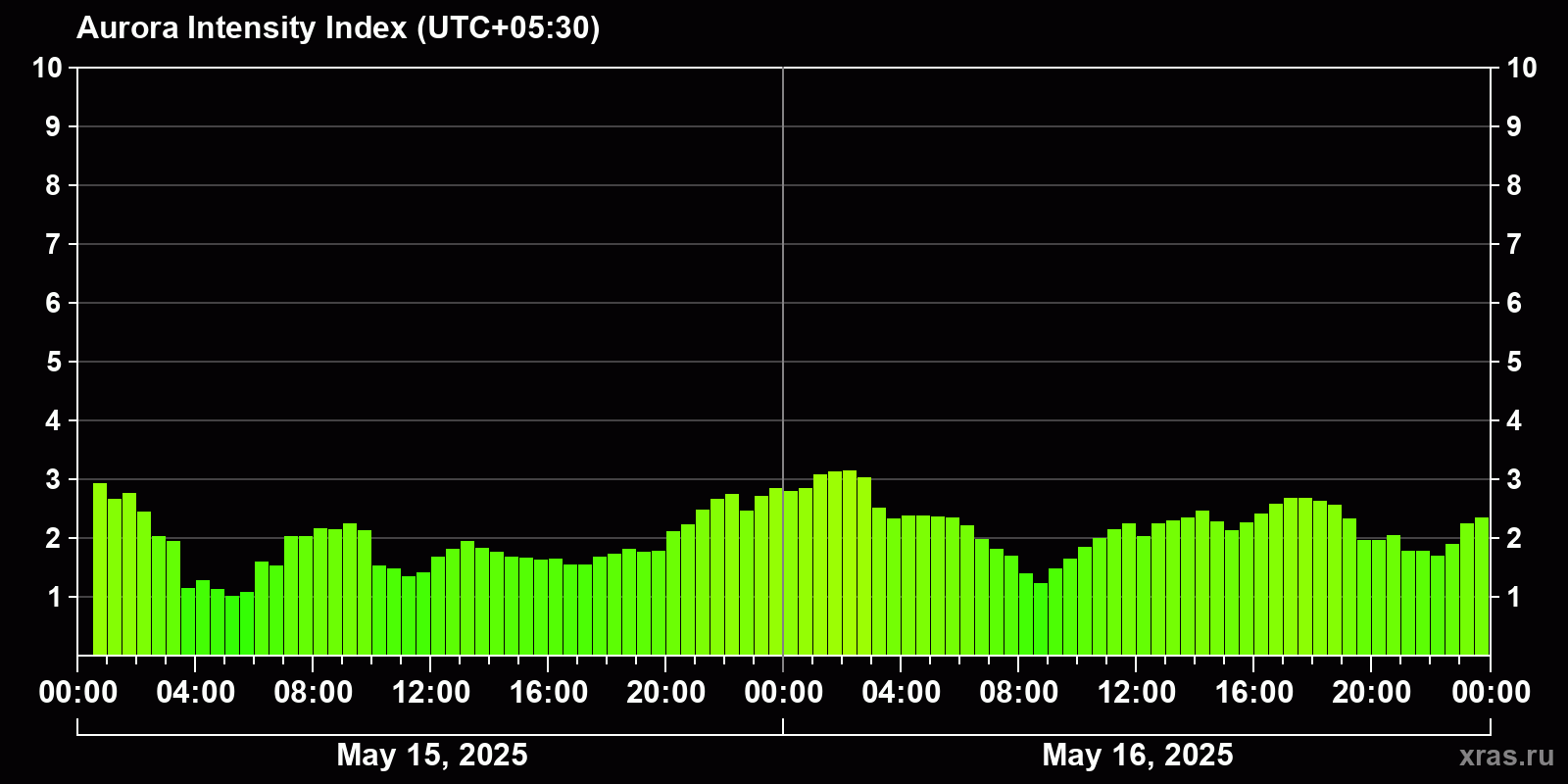 Polar auroras over the past 2 days