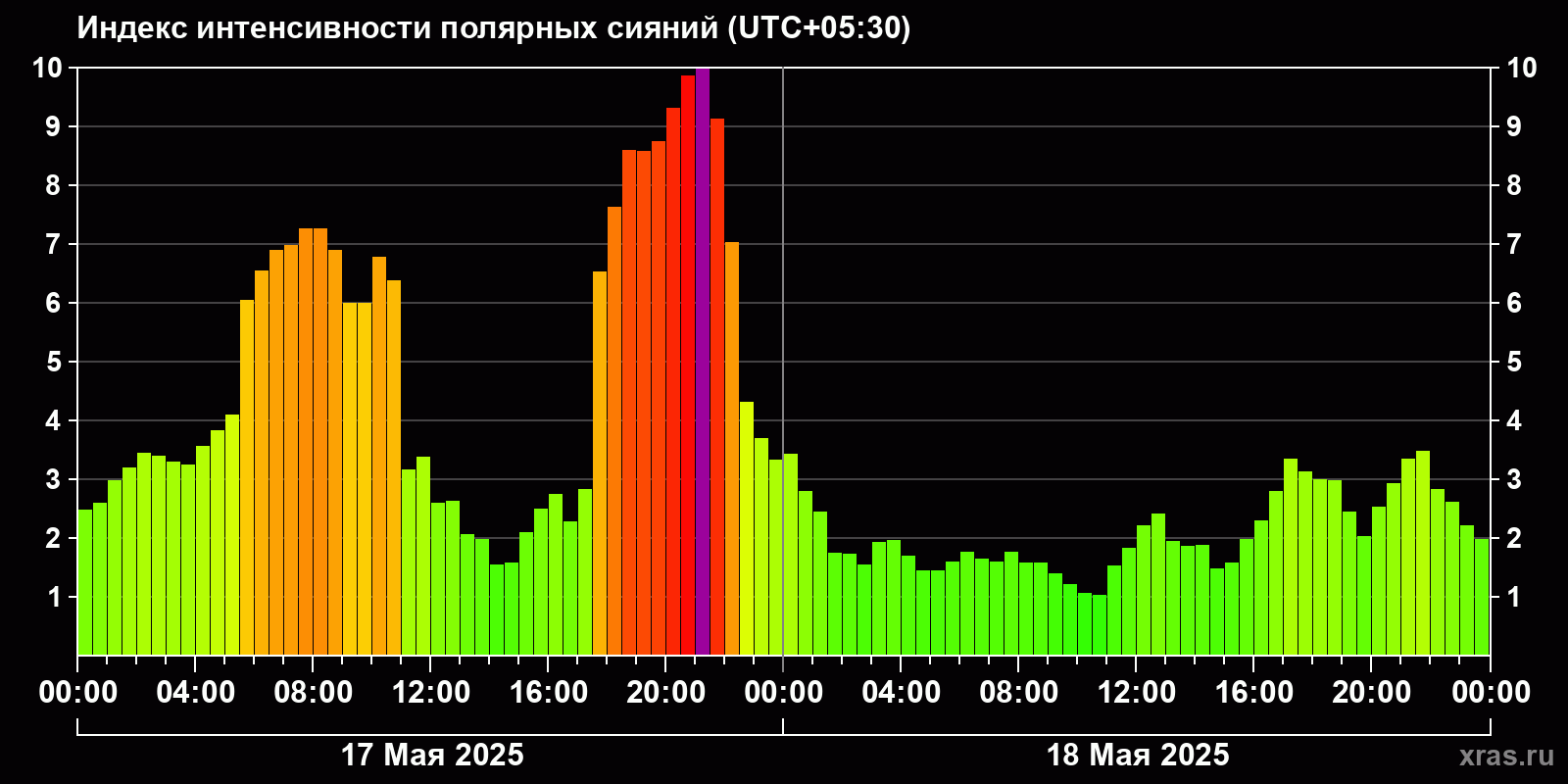 Полярные сияния за последние 2 суток