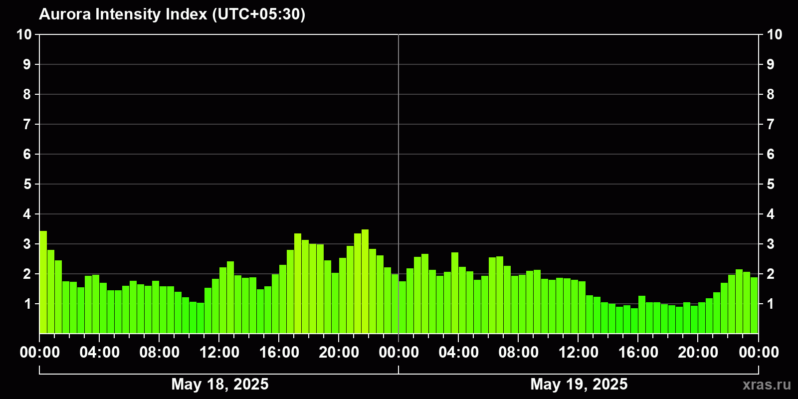 Polar auroras over the past 2 days