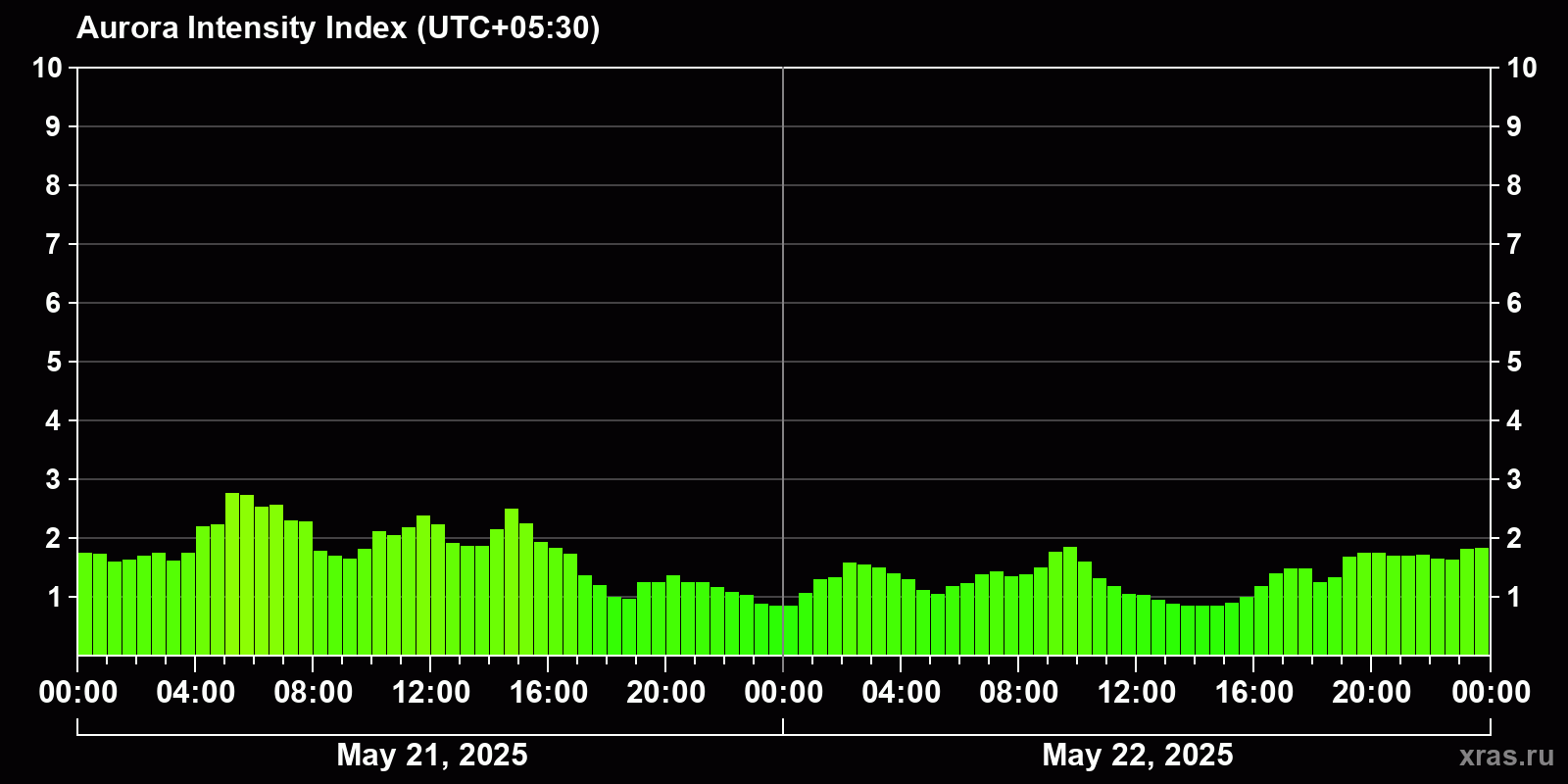 Polar auroras over the past 2 days