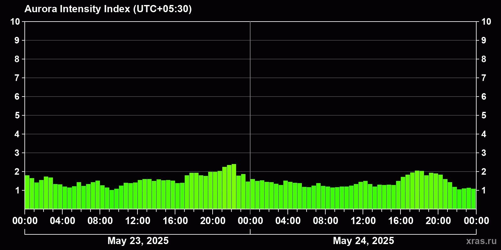 Polar auroras over the past 2 days