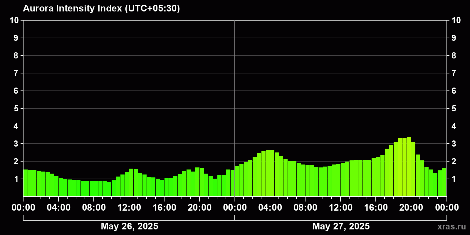 Polar auroras over the past 2 days