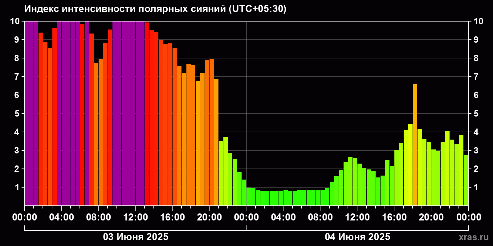 Полярные сияния за последние 2 суток