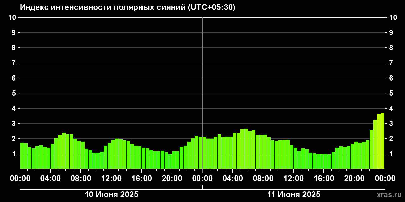 Полярные сияния за последние 2 суток