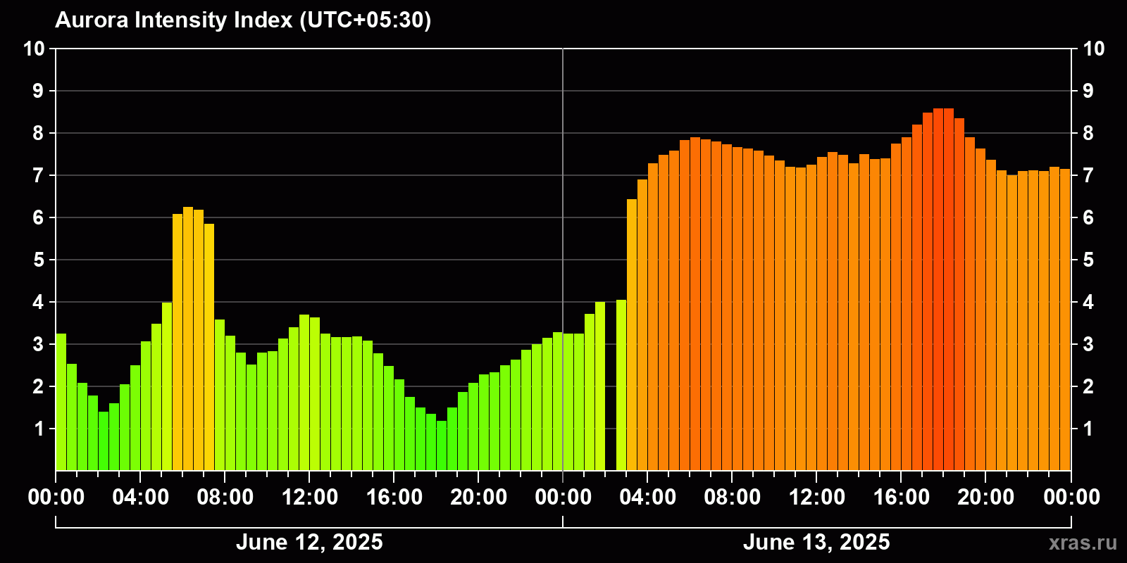 Polar auroras over the past 2 days
