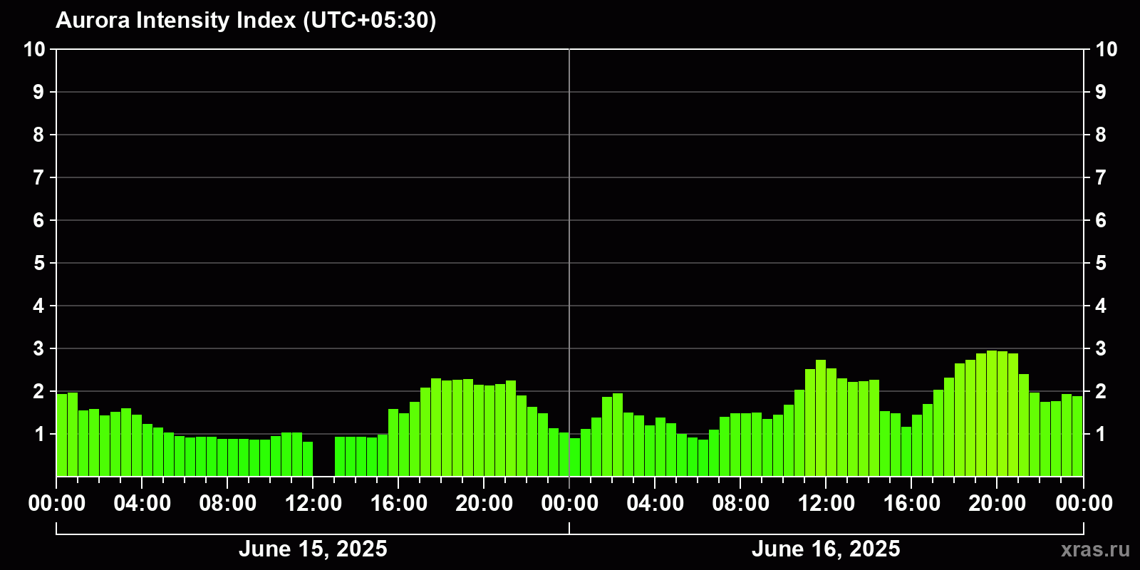Polar auroras over the past 2 days