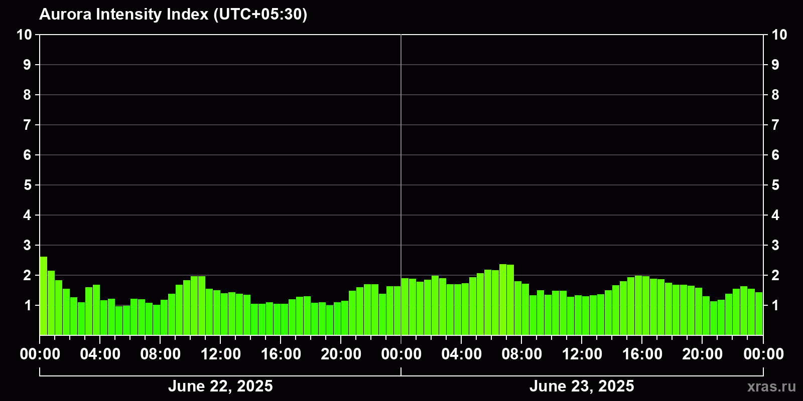 Polar auroras over the past 2 days