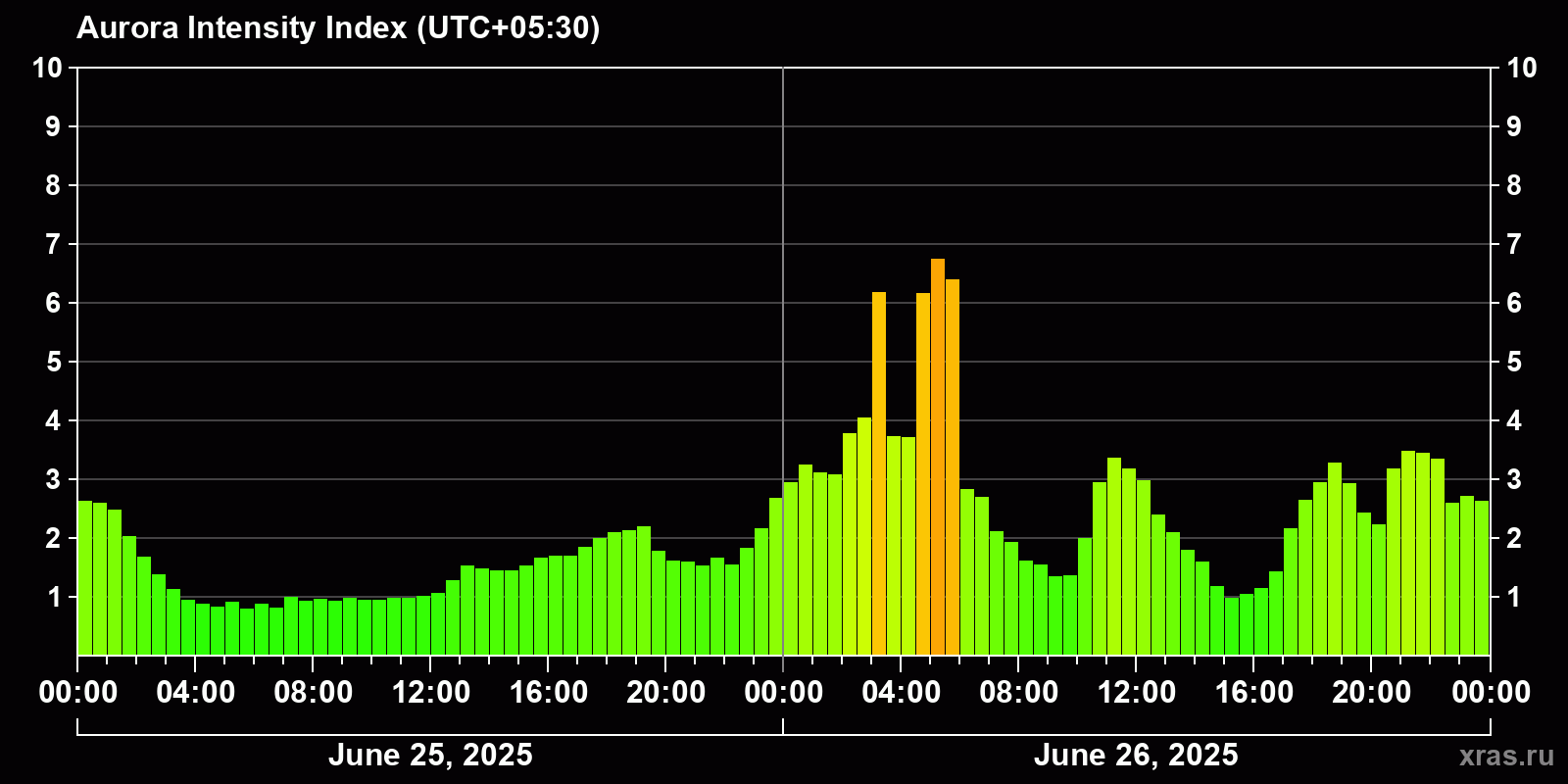 Polar auroras over the past 2 days