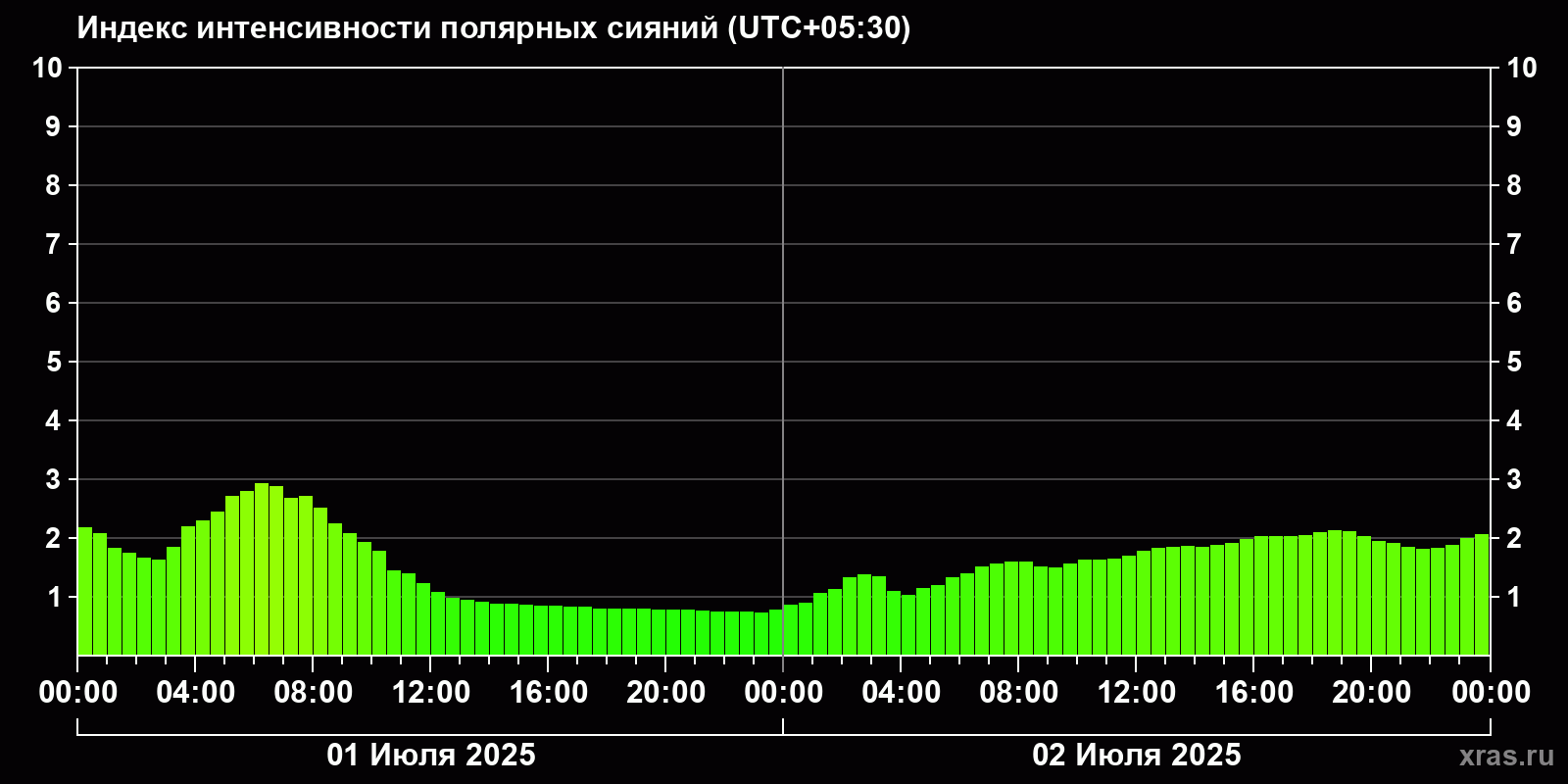 Полярные сияния за последние 2 суток