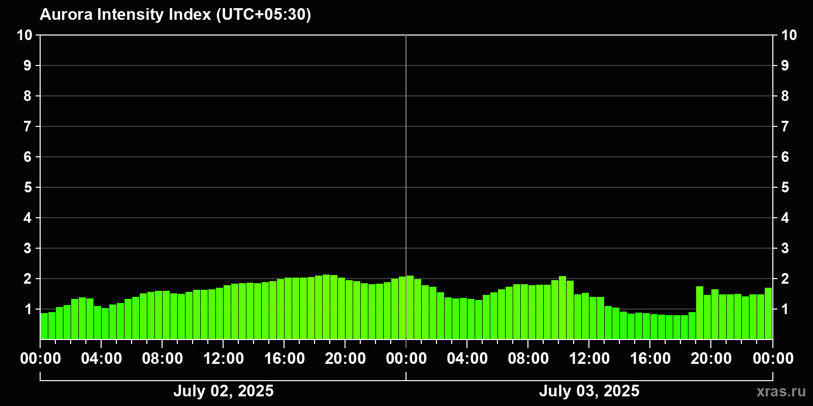 Polar auroras over the past 2 days