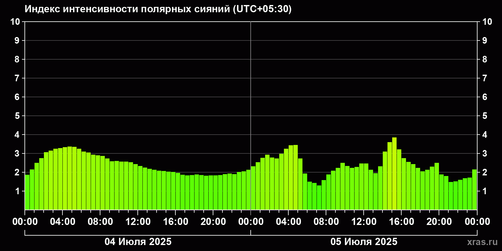 Полярные сияния за последние 2 суток