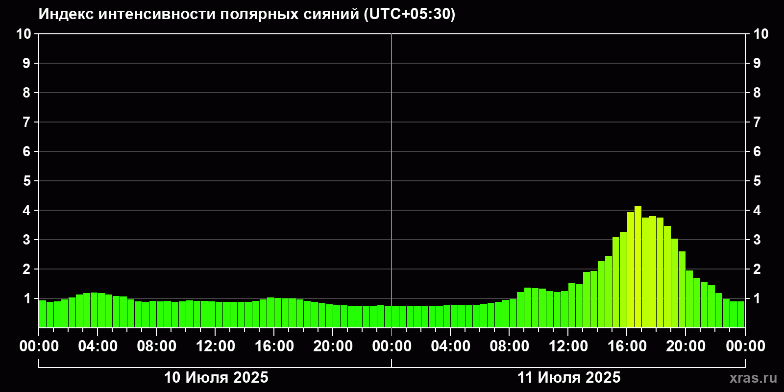 Полярные сияния за последние 2 суток
