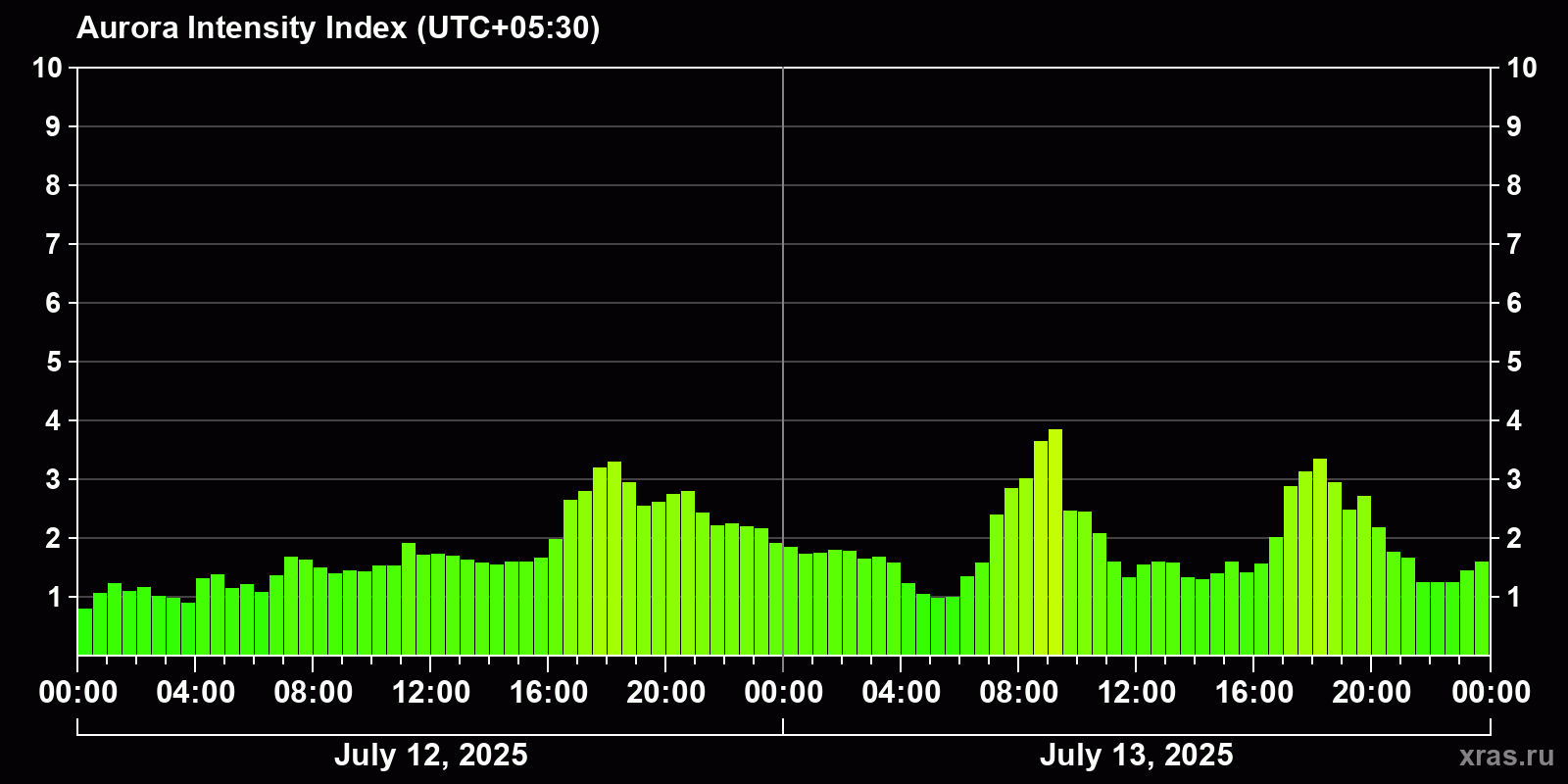 Polar auroras over the past 2 days