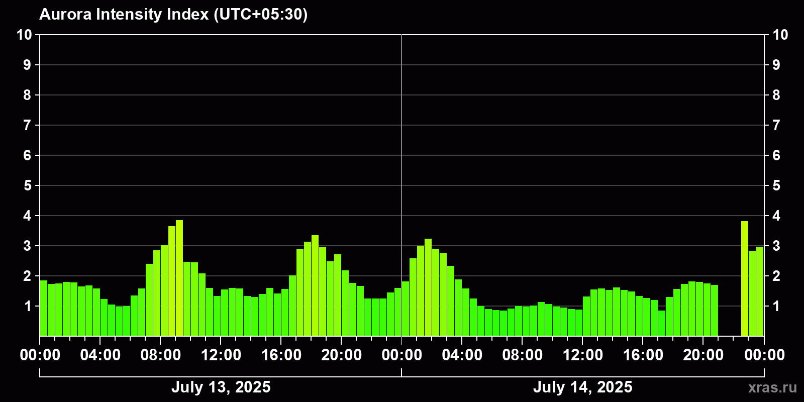Polar auroras over the past 2 days