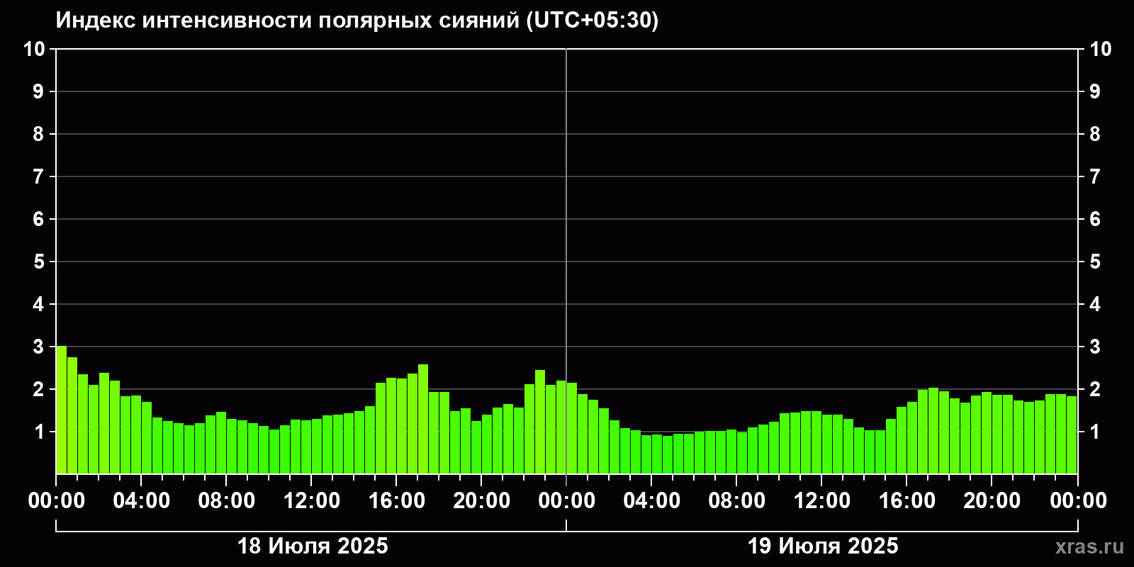 Полярные сияния за последние 2 суток