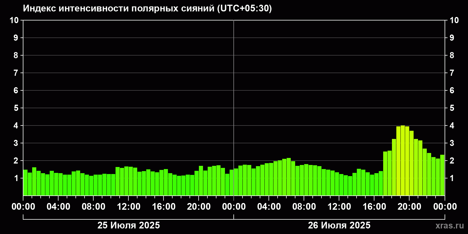 Полярные сияния за последние 2 суток