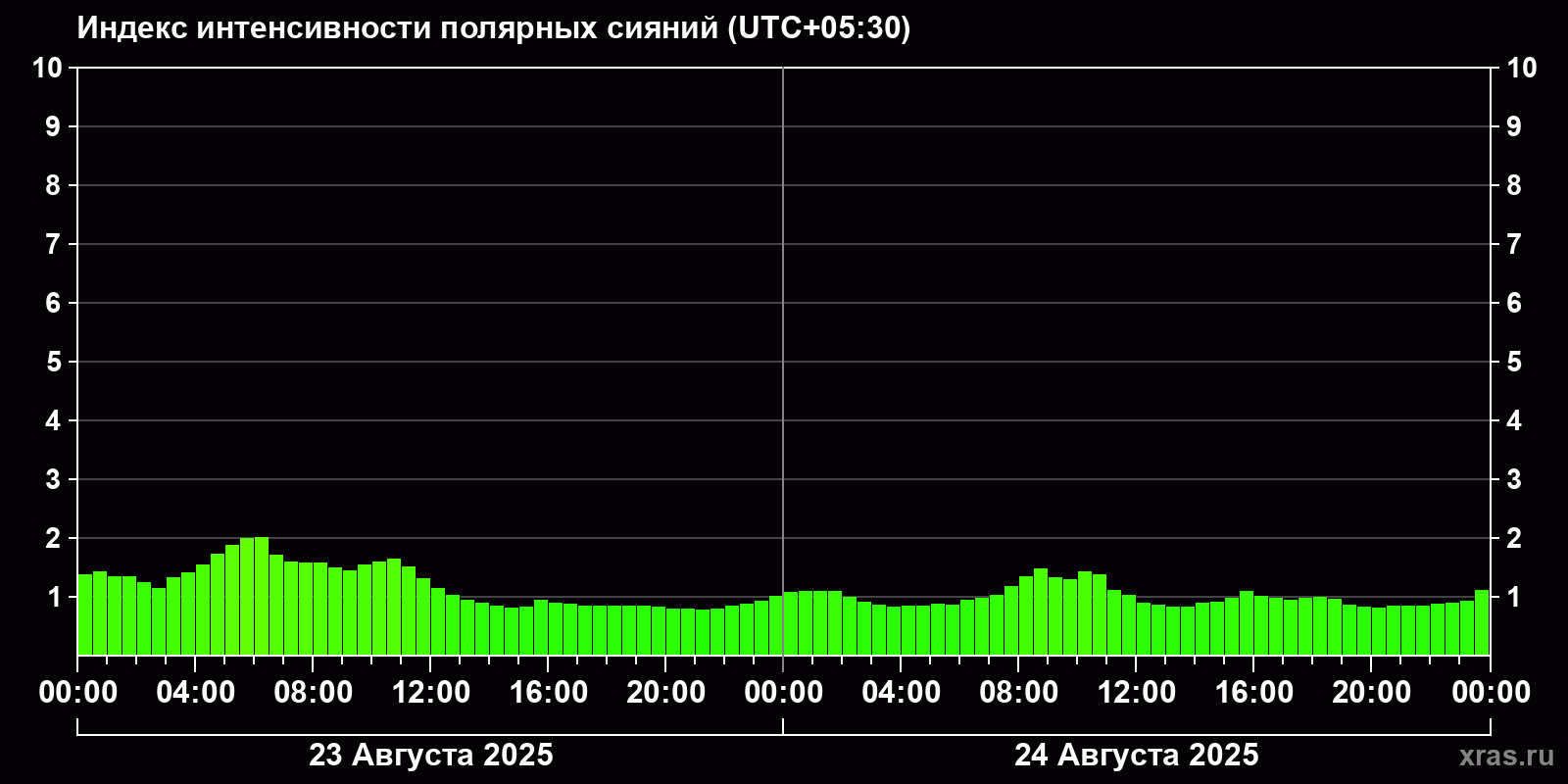 Полярные сияния за последние 2 суток