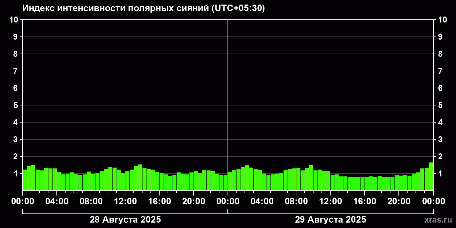 Полярные сияния за последние 2 суток