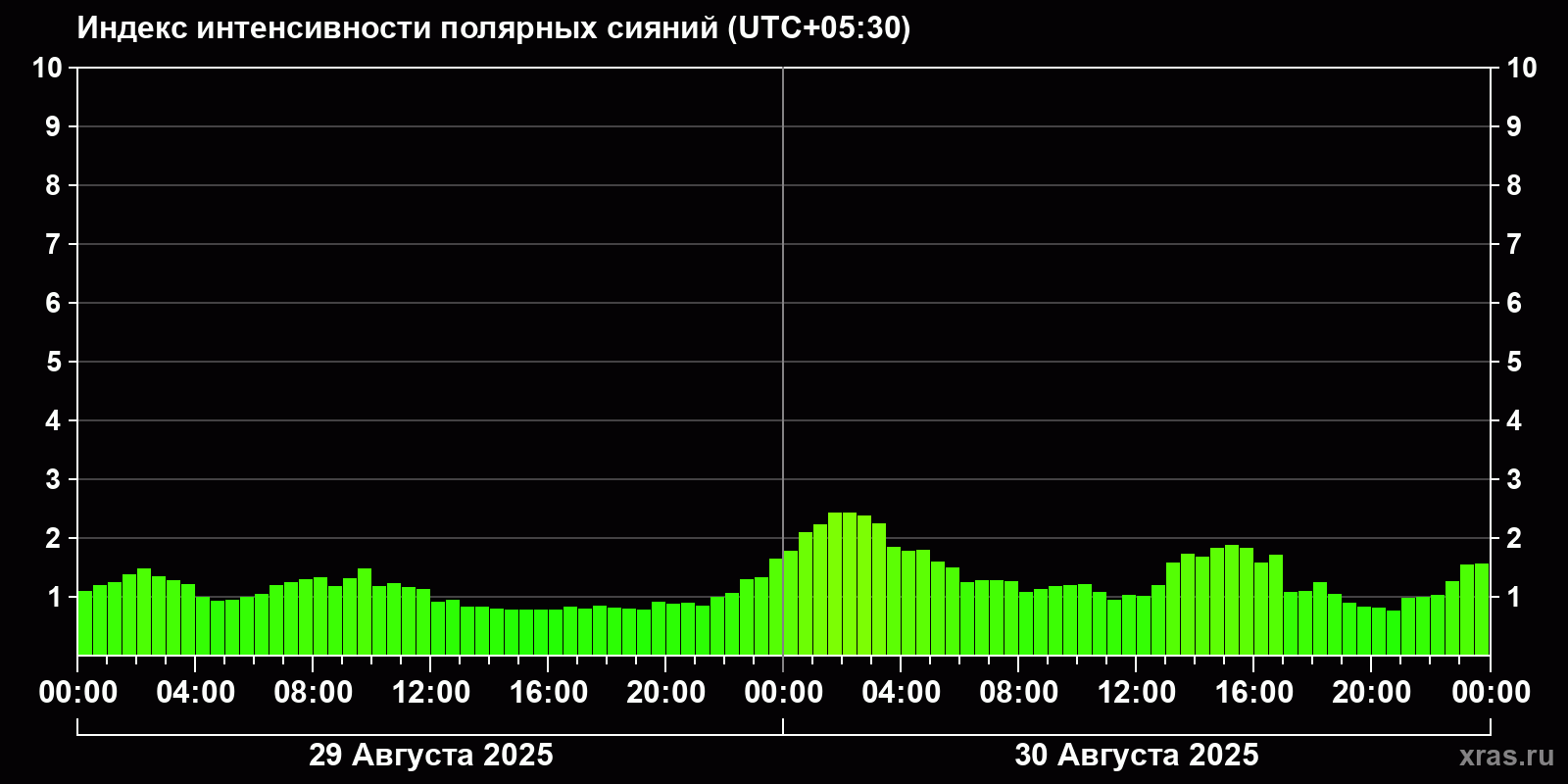 Полярные сияния за последние 2 суток