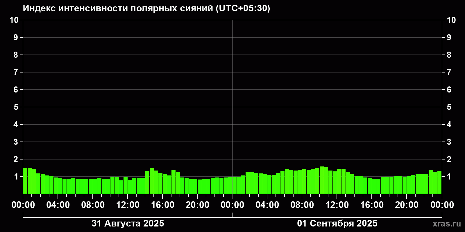 Полярные сияния за последние 2 суток