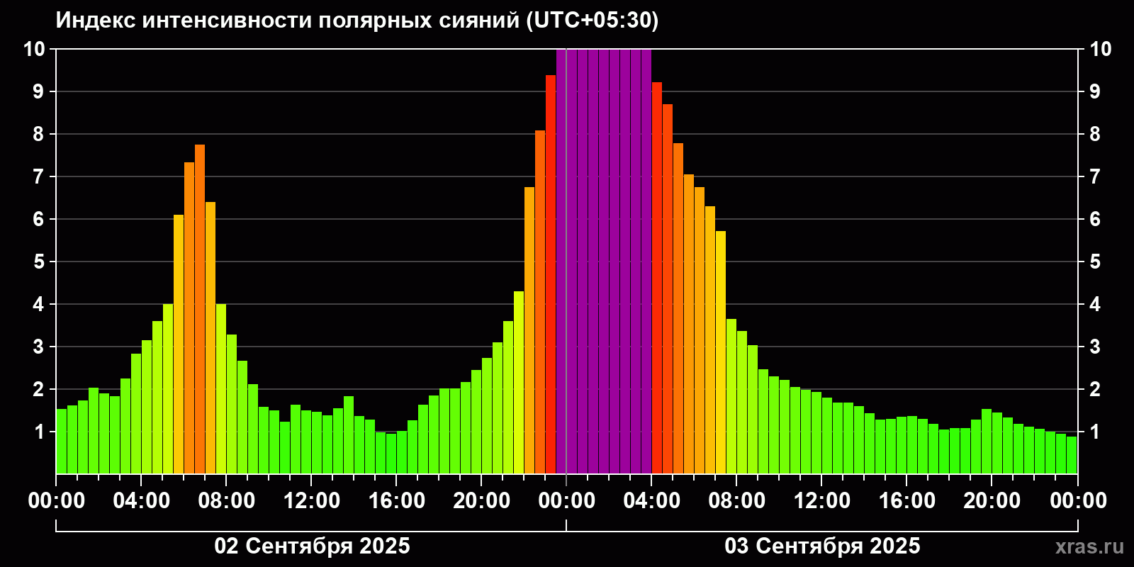 Полярные сияния за последние 2 суток