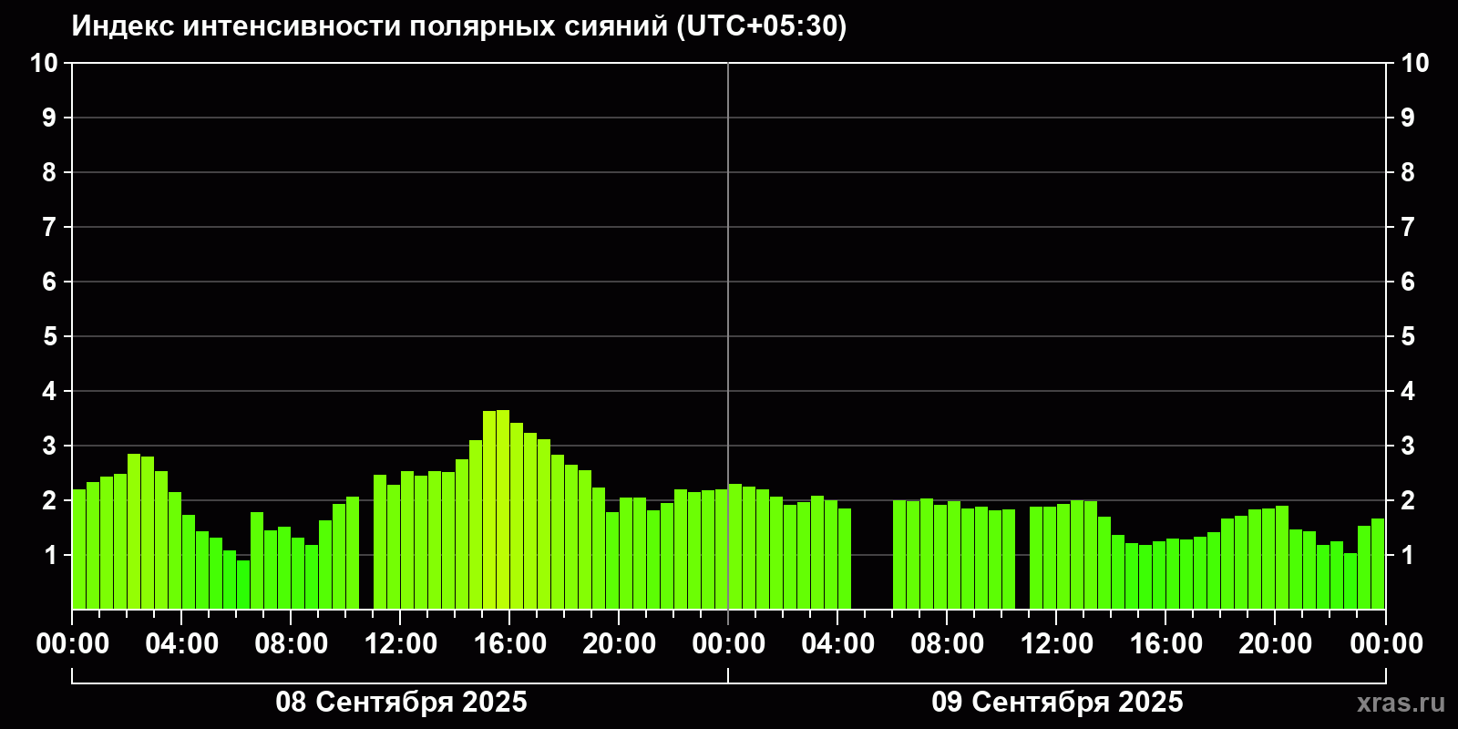 Полярные сияния за последние 2 суток