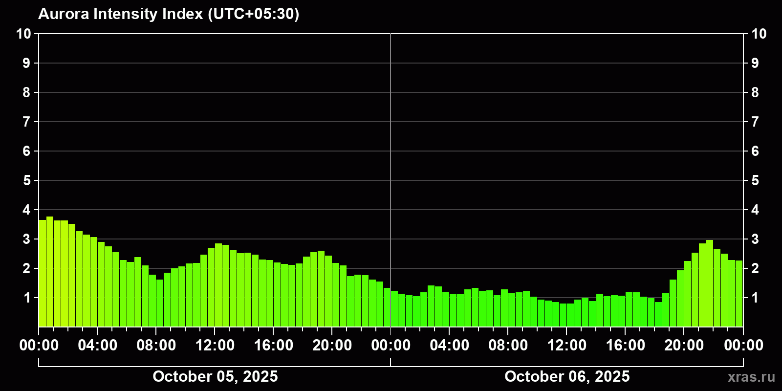 Polar auroras over the past 2 days