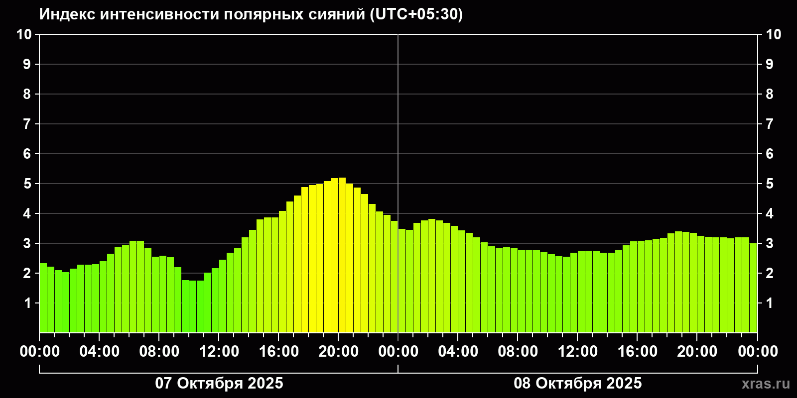 Полярные сияния за последние 2 суток