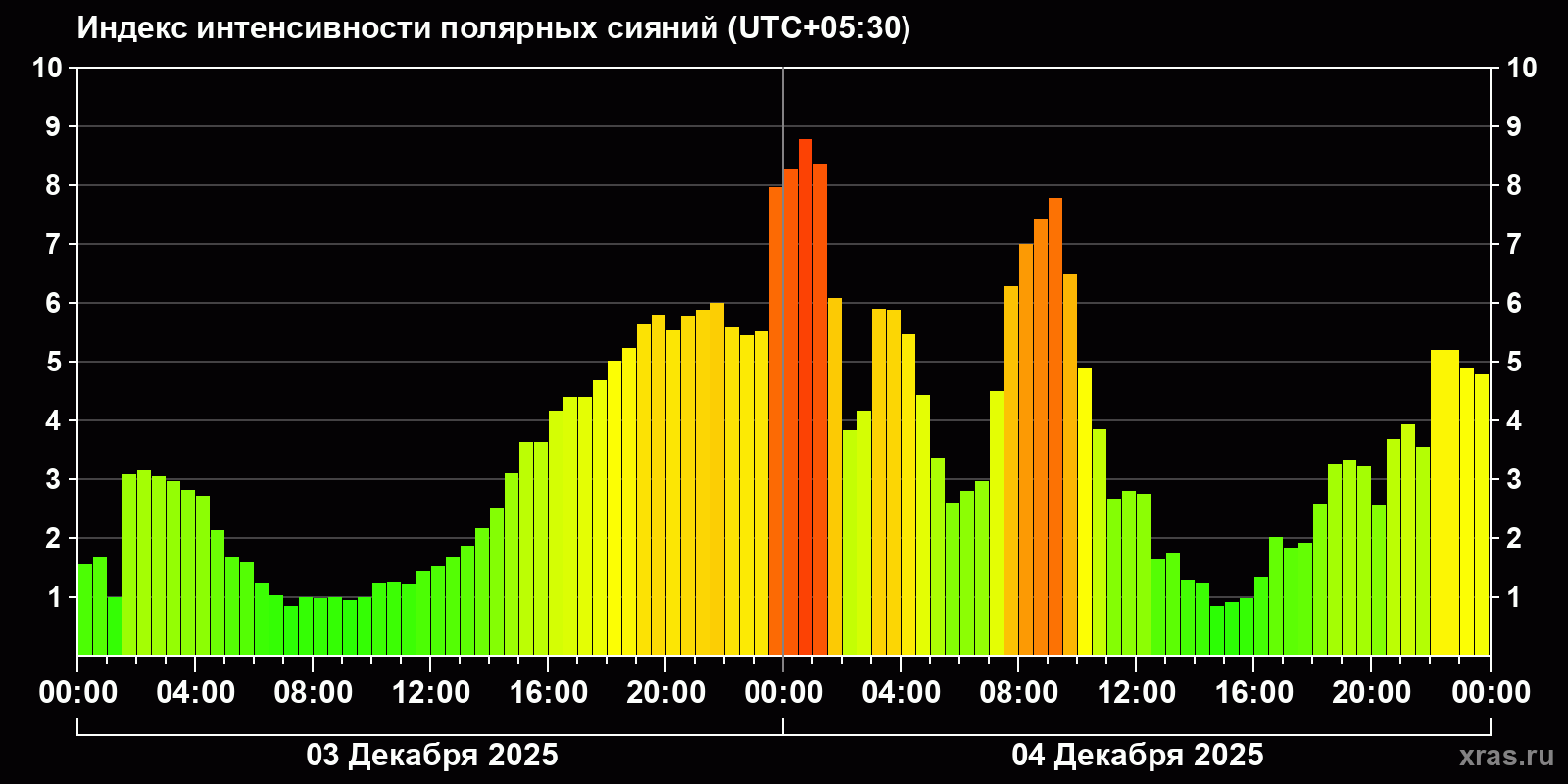 Полярные сияния за последние 2 суток