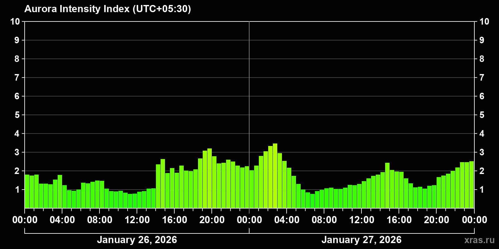 Polar auroras over the past 2 days