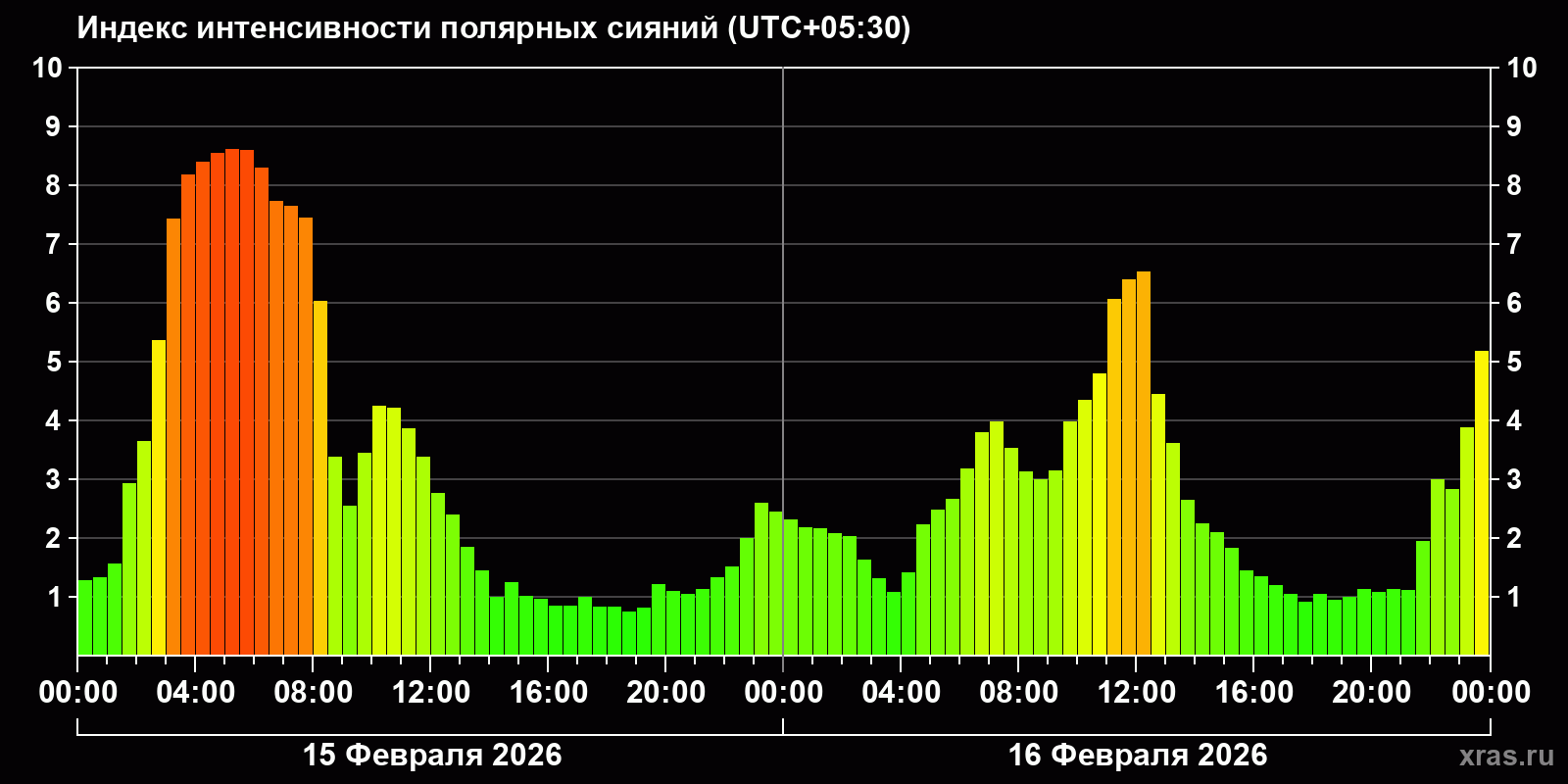 Полярные сияния за последние 2 суток