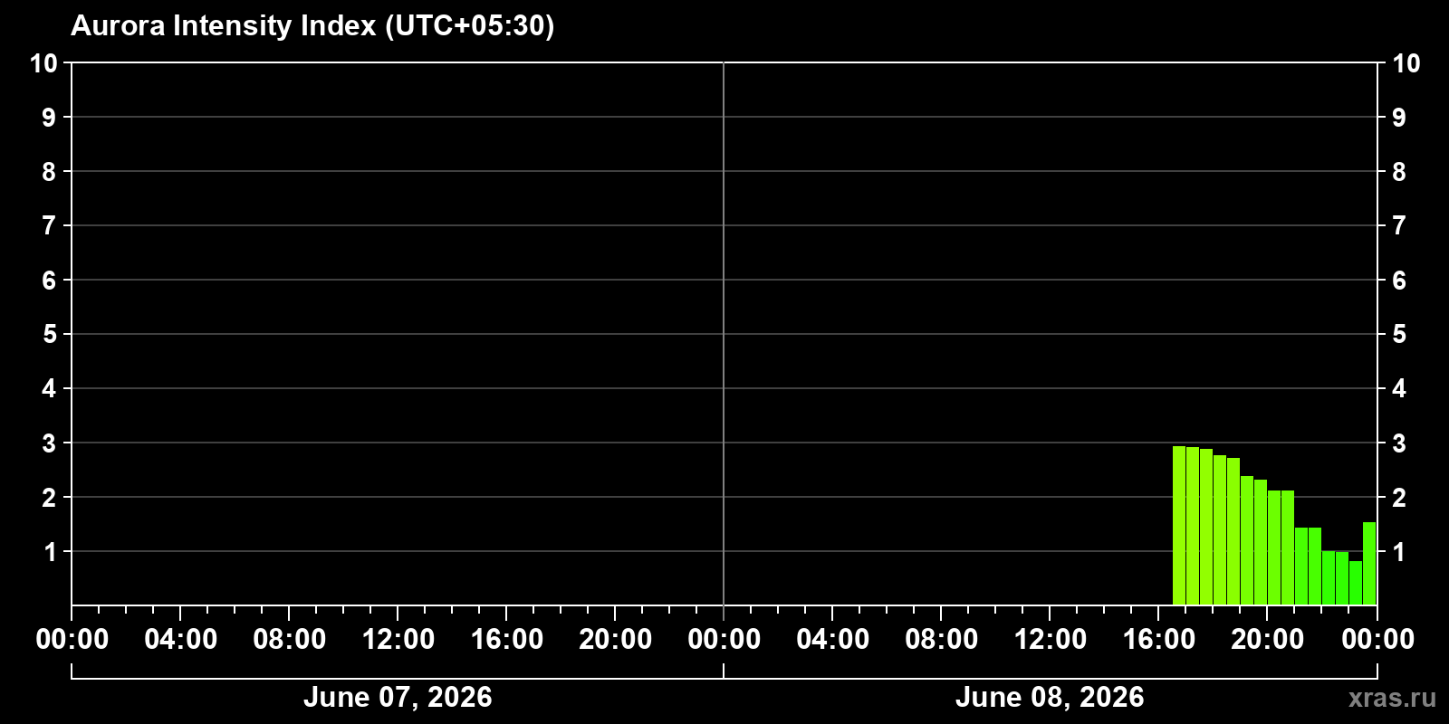 Polar auroras over the past 2 days