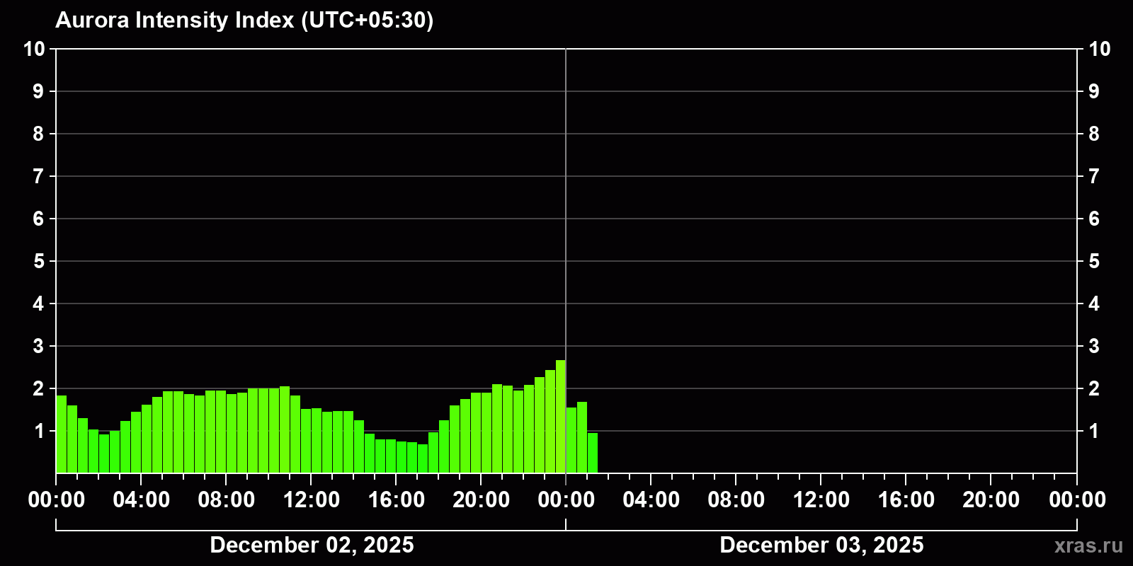 Polar auroras over the past 2 days