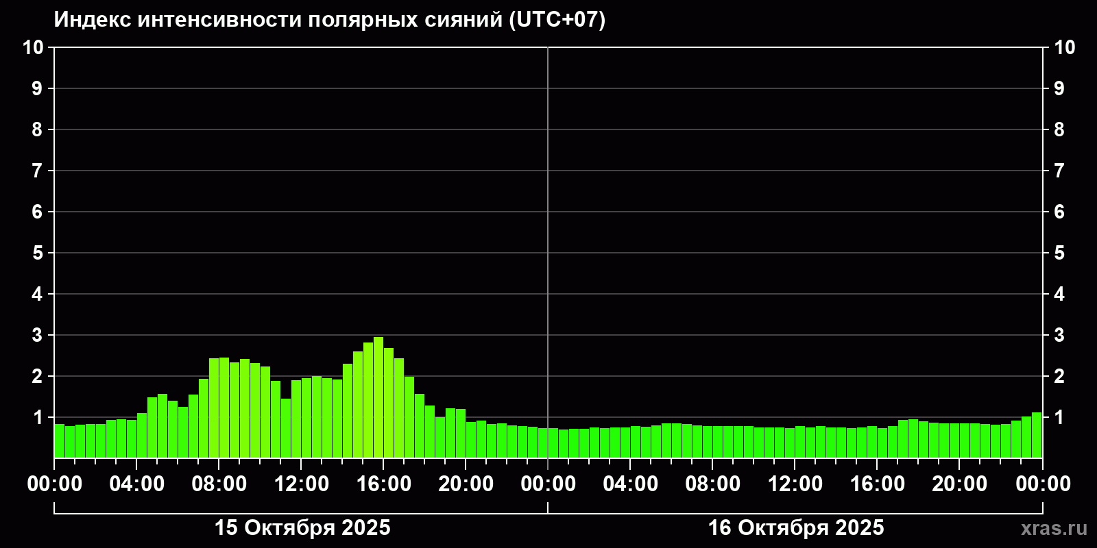 Полярные сияния за последние 2 суток