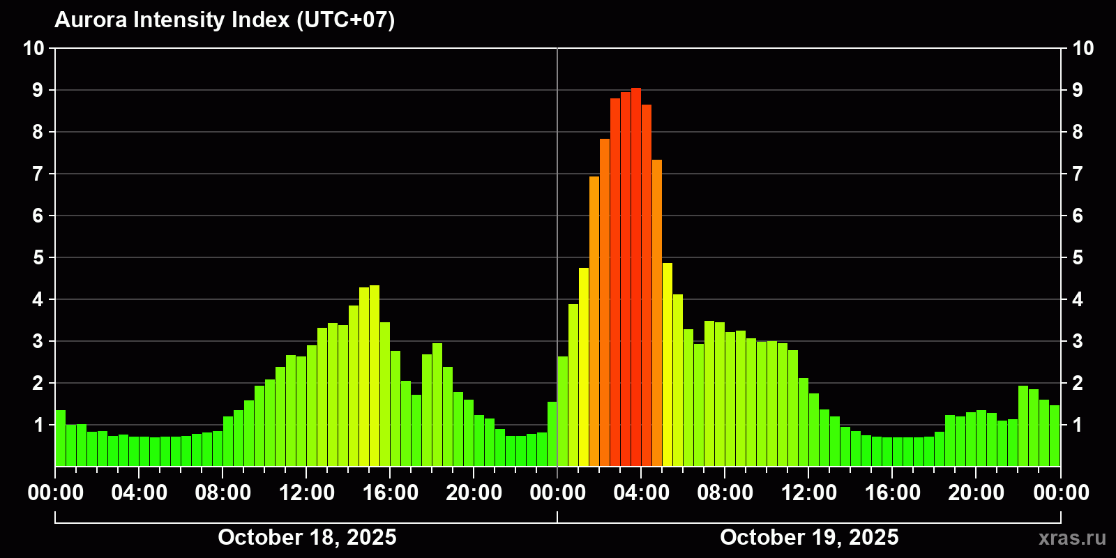 Polar auroras over the past 2 days