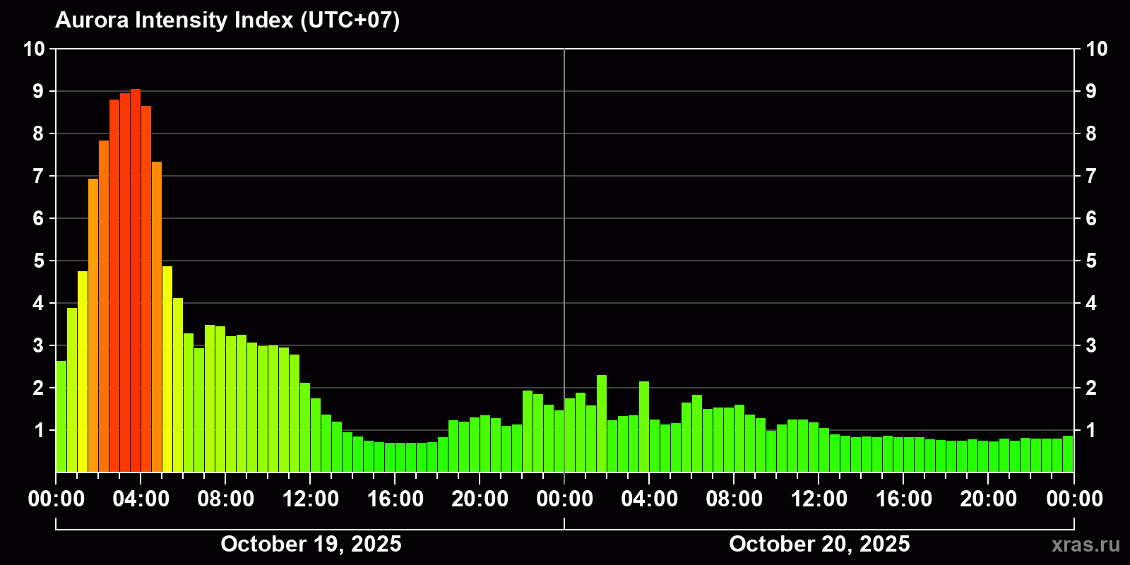 Polar auroras over the past 2 days
